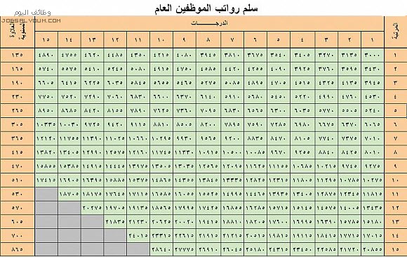 سلم رواتب الموظفين القديم